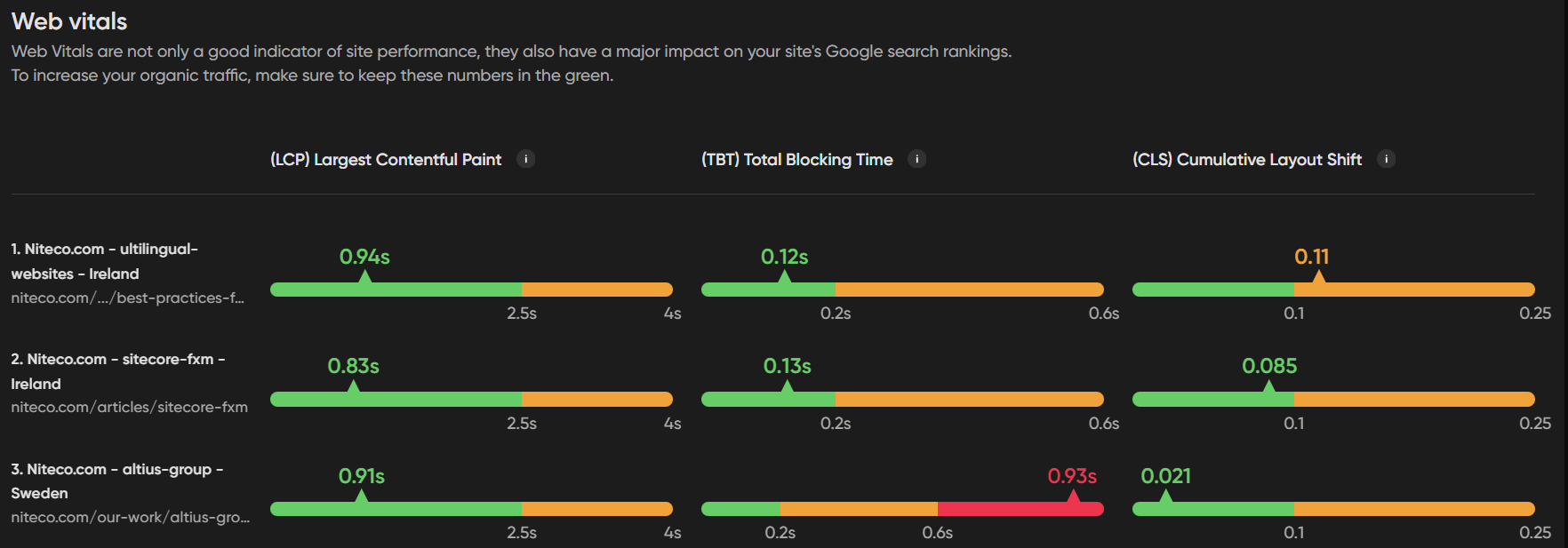 Web Vitals metrics for three Niteco.com sites showing LCP, TBT, CLS values.