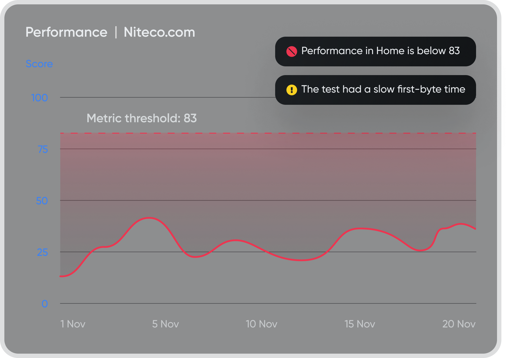 Performance graph for Niteco.com showing scores below 83 in November