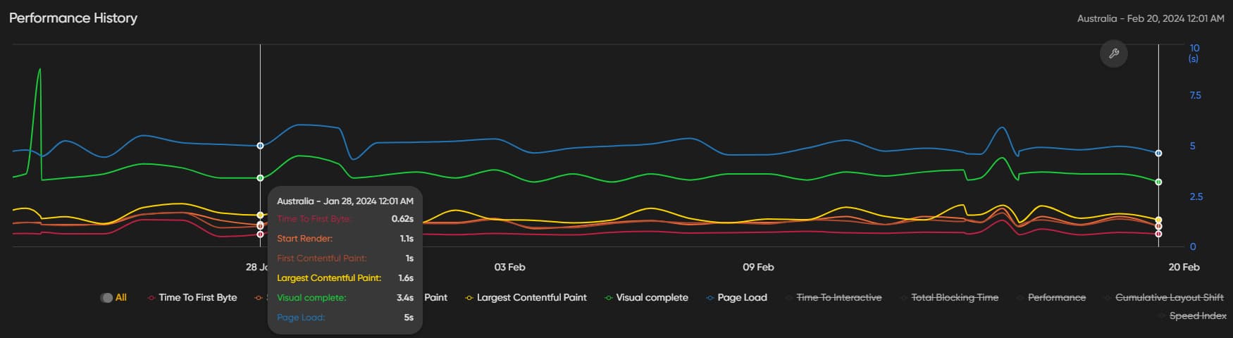 Performance History graph showing page load and contentful paint metrics from Jan to Feb.