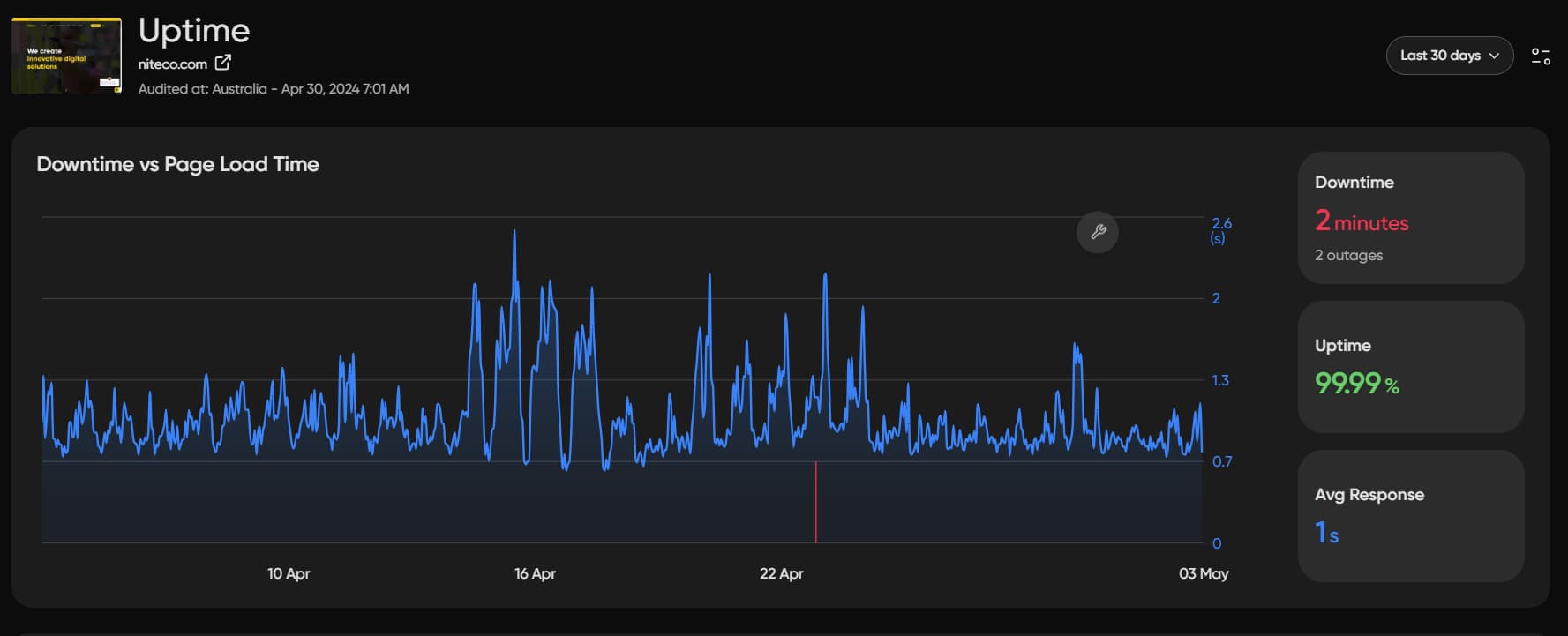 Graph showing uptime metrics for niteco.com with 2 minutes downtime and 99.99% uptime.