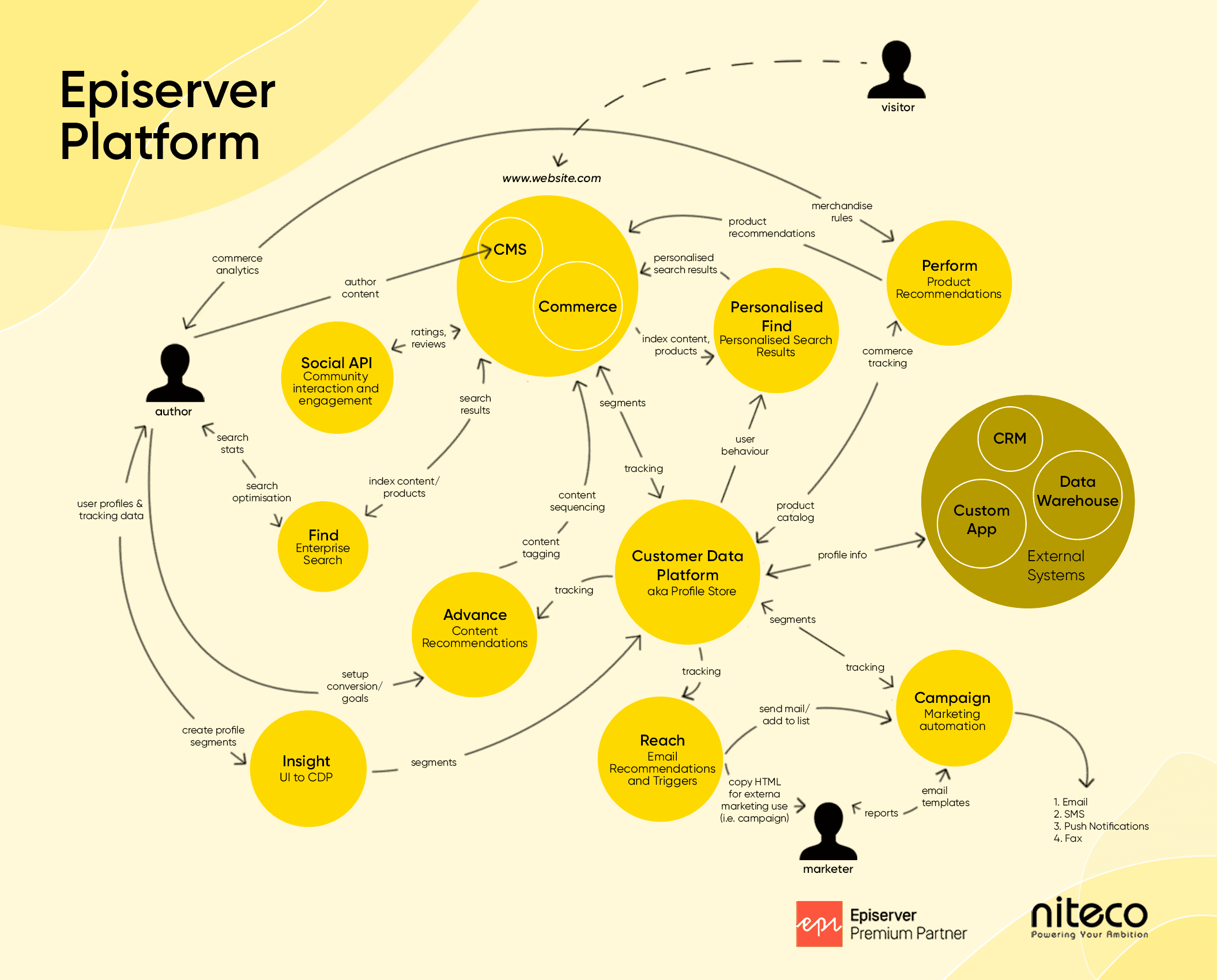 The image is a diagram illustrating the Optimizely Platform and the flow of information between its components and users. B...