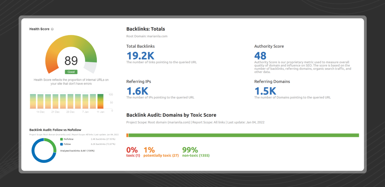 Here is a summary of the SEO backlink audit data from the image for the domain marianila.com:

- Health Score: 89 (Good)
 ...