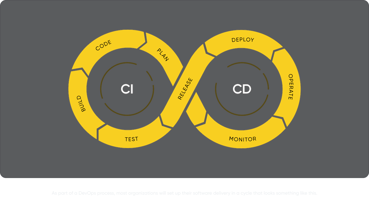 Infinity loop diagram showing CI with Plan, Code, Build, Test and CD with Release, Deploy, Operate, Monitor stages.