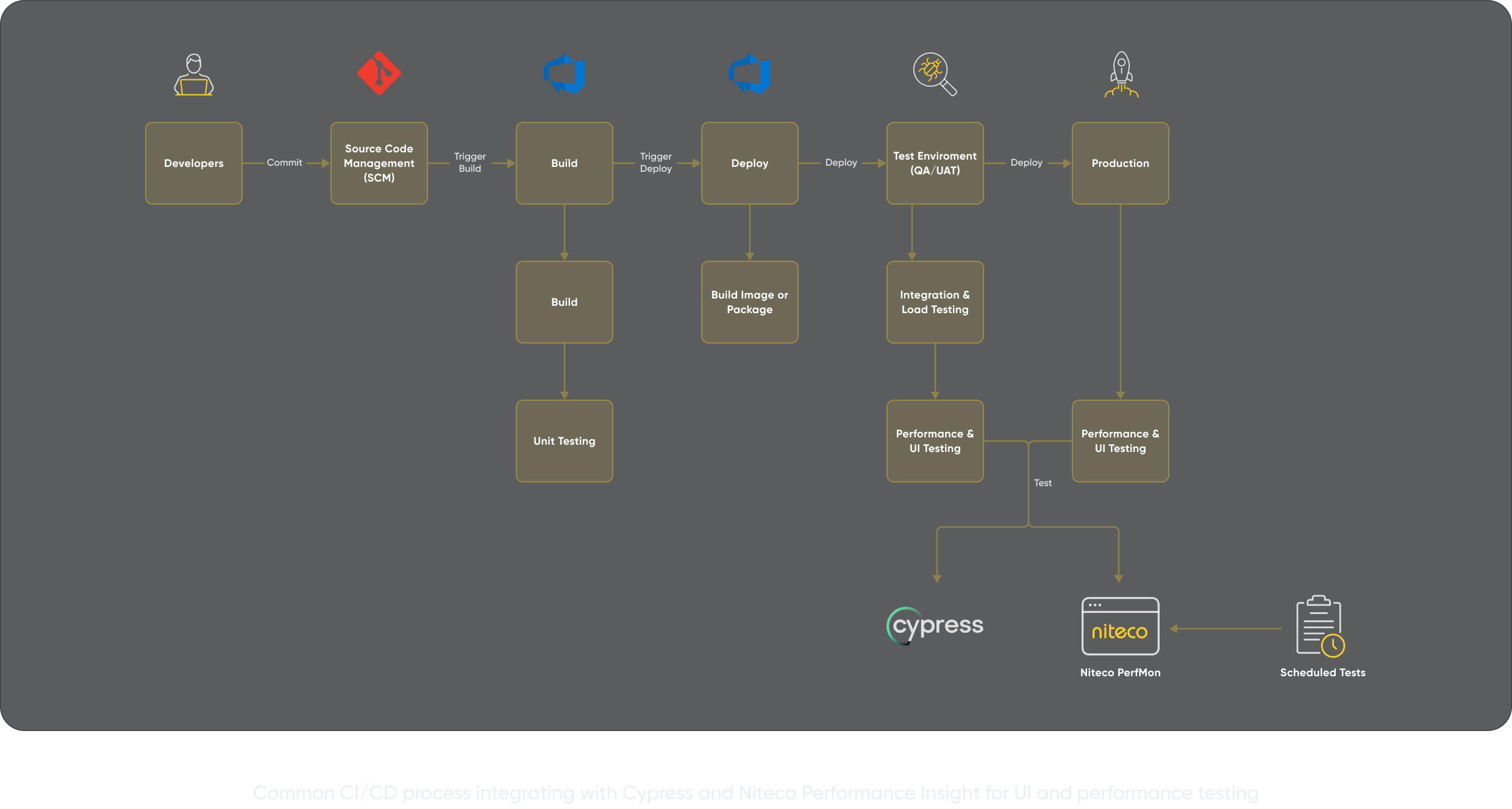 CI/CD process flow from developers to production with testing using Cypress and Niteco PerfMon.