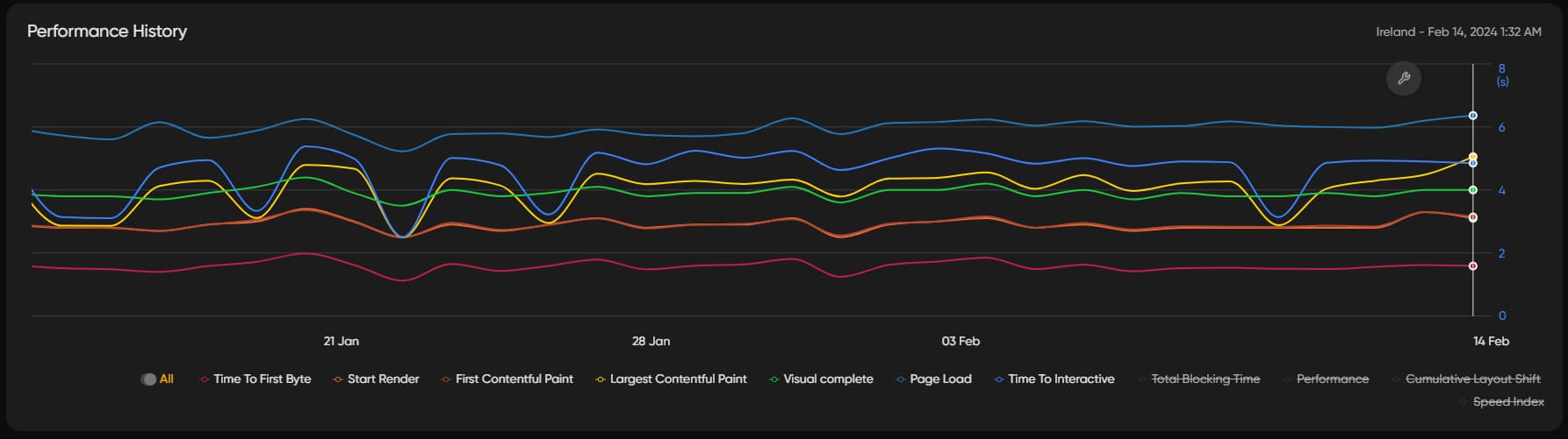 Performance history line chart showing web metrics from January 21 to February 14, 2024.