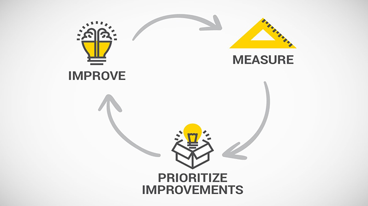 Cycle diagram showing Measure, Prioritize Improvements, and Improve steps with icons