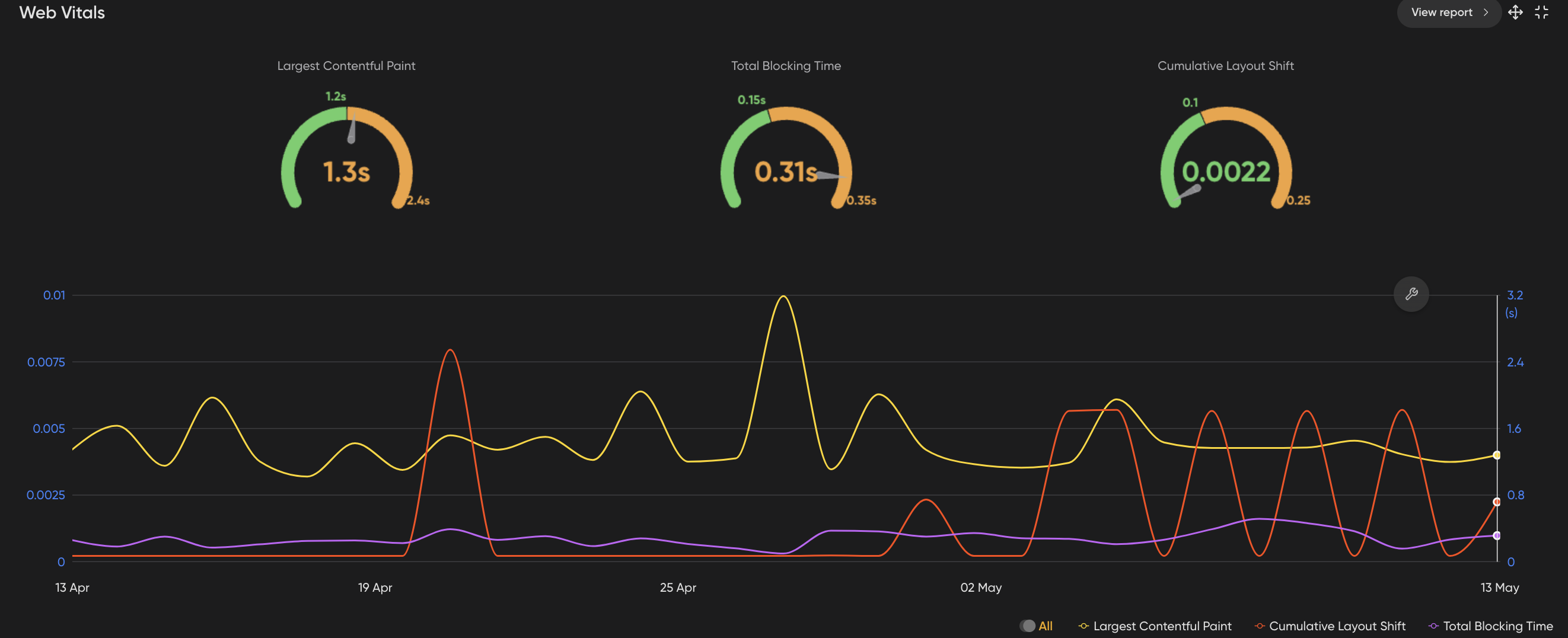 Web Vitals metrics with Largest Contentful Paint, Total Blocking Time, and Layout Shift graph.